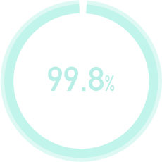 99.8%以上